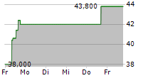 SUMMIT MATERIALS INC 5-Tage-Chart