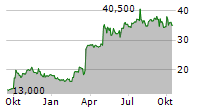 SUMMIT MIDSTREAM CORPORATION Chart 1 Jahr