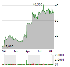 SUMMIT MIDSTREAM Aktie Chart 1 Jahr