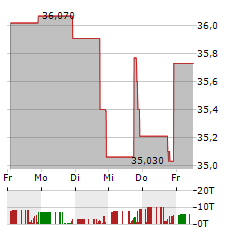 SUMMIT MIDSTREAM Aktie 5-Tage-Chart