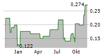 SUN ART RETAIL GROUP LTD Chart 1 Jahr