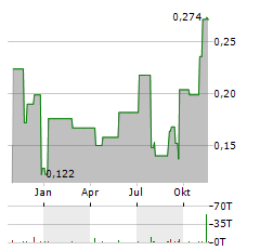 SUN ART RETAIL GROUP Aktie Chart 1 Jahr