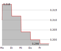 SUN ART RETAIL GROUP LTD Chart 1 Jahr