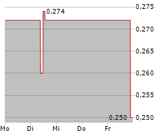 SUN ART RETAIL GROUP LTD Chart 1 Jahr