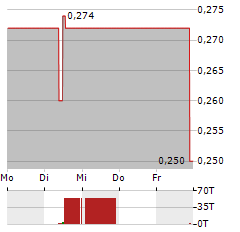 SUN ART RETAIL GROUP Aktie 5-Tage-Chart