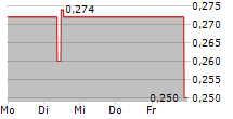 SUN ART RETAIL GROUP LTD 5-Tage-Chart