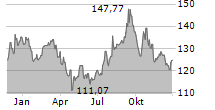 SUN COMMUNITIES INC Chart 1 Jahr