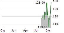 SUN COMMUNITIES INC Chart 1 Jahr