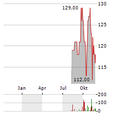 SUN COMMUNITIES Aktie Chart 1 Jahr