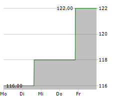 SUN COMMUNITIES INC Chart 1 Jahr