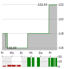 SUN COMMUNITIES Aktie 5-Tage-Chart