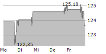 SUN COMMUNITIES INC 5-Tage-Chart