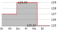 SUN COMMUNITIES INC 5-Tage-Chart