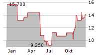 SUN COUNTRY AIRLINES HOLDINGS INC Chart 1 Jahr