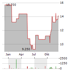 SUN COUNTRY AIRLINES Aktie Chart 1 Jahr