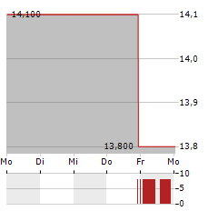 SUN COUNTRY AIRLINES Aktie 5-Tage-Chart