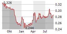 SUN HUNG KAI & CO LTD Chart 1 Jahr