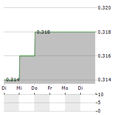 SUN HUNG KAI Aktie 5-Tage-Chart