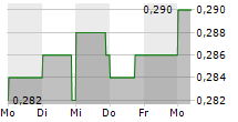 SUN HUNG KAI & CO LTD 5-Tage-Chart