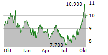 SUN HUNG KAI PROPERTIES LTD Chart 1 Jahr