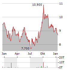 SUN HUNG KAI PROPERTIES Aktie Chart 1 Jahr