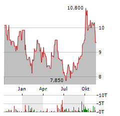 SUN HUNG KAI PROPERTIES Aktie Chart 1 Jahr