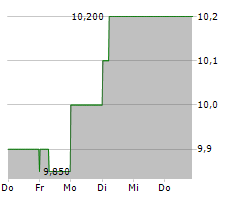 SUN HUNG KAI PROPERTIES LTD Chart 1 Jahr