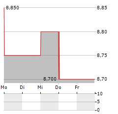 SUN HUNG KAI PROPERTIES Aktie 5-Tage-Chart