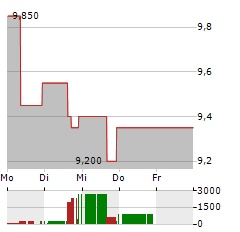 SUN HUNG KAI PROPERTIES Aktie 5-Tage-Chart