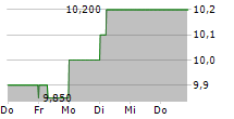 SUN HUNG KAI PROPERTIES LTD 5-Tage-Chart