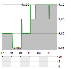 SUN HUNG KAI PROPERTIES LTD-R Aktie 5-Tage-Chart