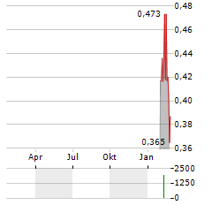 SUN SILVER Aktie Chart 1 Jahr