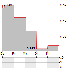 SUN SILVER Aktie 5-Tage-Chart