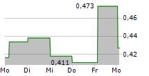 SUN SILVER LIMITED 5-Tage-Chart