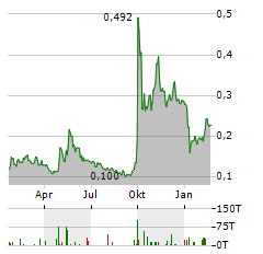 SUNAC CHINA Aktie Chart 1 Jahr