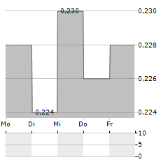 SUNAC CHINA Aktie 5-Tage-Chart