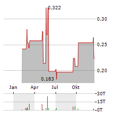 SUNAC SERVICES Aktie Chart 1 Jahr