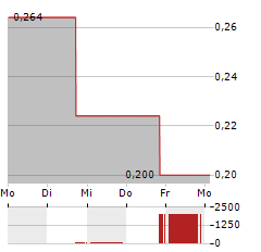 SUNAC SERVICES Aktie 5-Tage-Chart