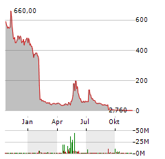 SUNATION ENERGY Aktie Chart 1 Jahr