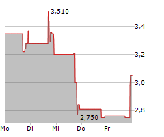 SUNATION ENERGY INC Chart 1 Jahr