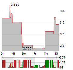 SUNATION ENERGY Aktie 5-Tage-Chart