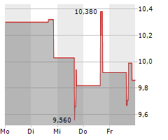 SUNCAR TECHNOLOGY GROUP INC Chart 1 Jahr