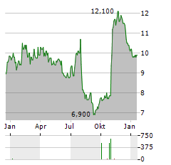 SUNCOKE ENERGY Aktie Chart 1 Jahr