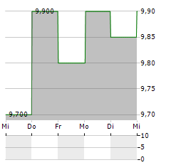 SUNCOKE ENERGY Aktie 5-Tage-Chart