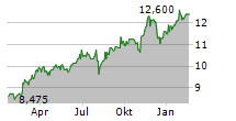 SUNCORP GROUP LIMITED Chart 1 Jahr