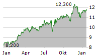 SUNCORP GROUP LIMITED Chart 1 Jahr