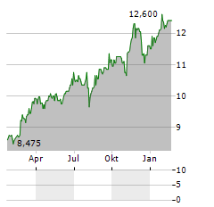 SUNCORP GROUP Aktie Chart 1 Jahr