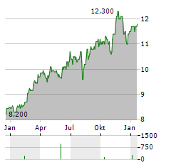 SUNCORP GROUP Aktie Chart 1 Jahr