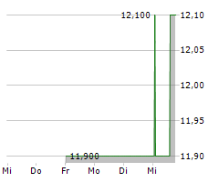 SUNCORP GROUP LIMITED Chart 1 Jahr