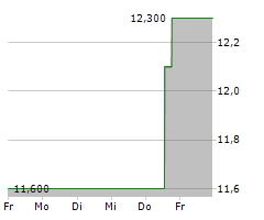 SUNCORP GROUP LIMITED Chart 1 Jahr